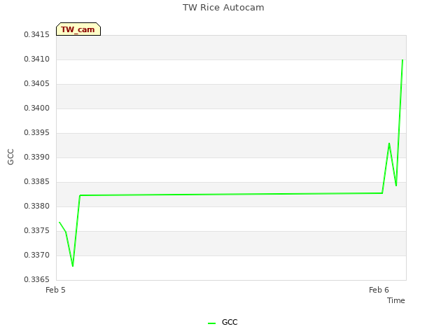 plot of TW Rice Autocam