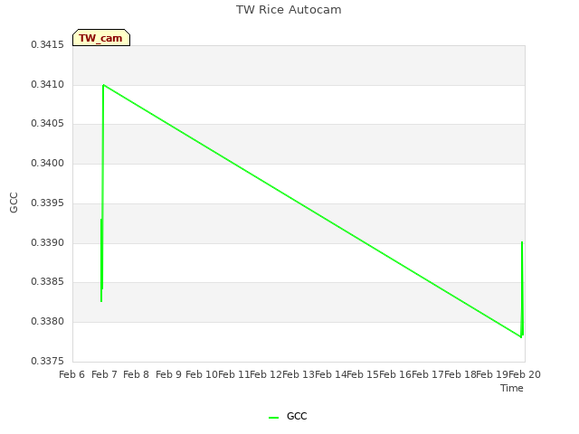 plot of TW Rice Autocam