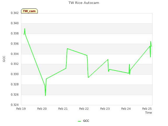 plot of TW Rice Autocam