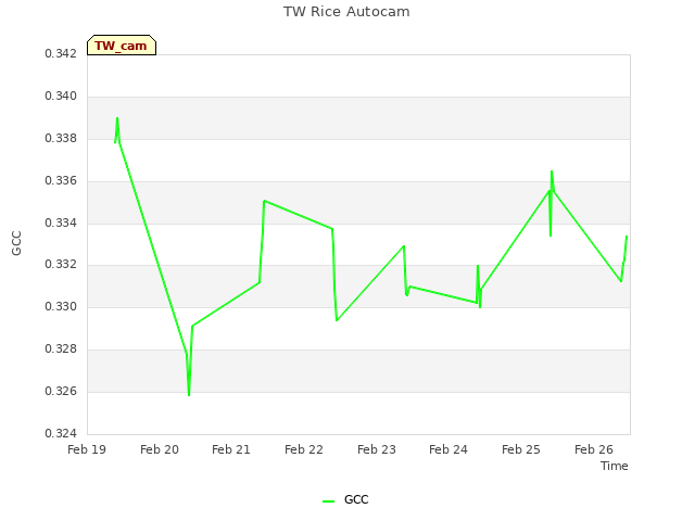 plot of TW Rice Autocam