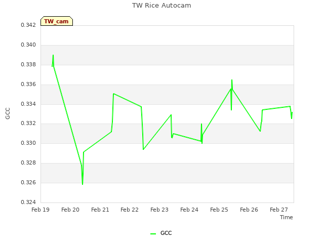 plot of TW Rice Autocam