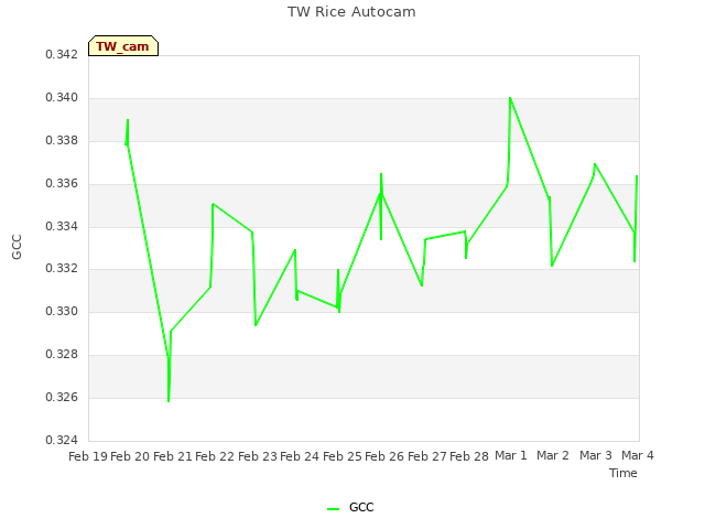 plot of TW Rice Autocam