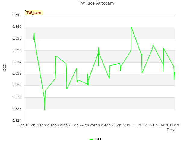 plot of TW Rice Autocam