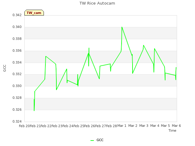 plot of TW Rice Autocam