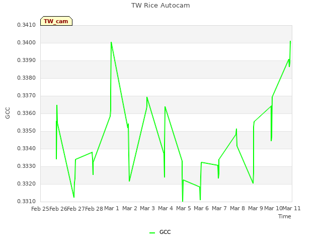 plot of TW Rice Autocam