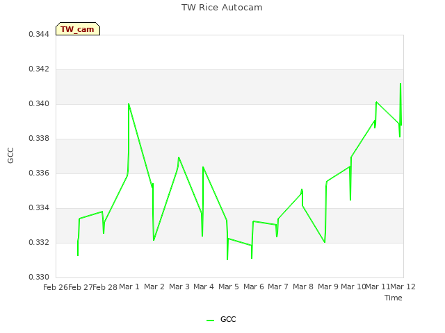 plot of TW Rice Autocam