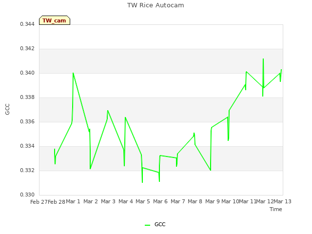 plot of TW Rice Autocam