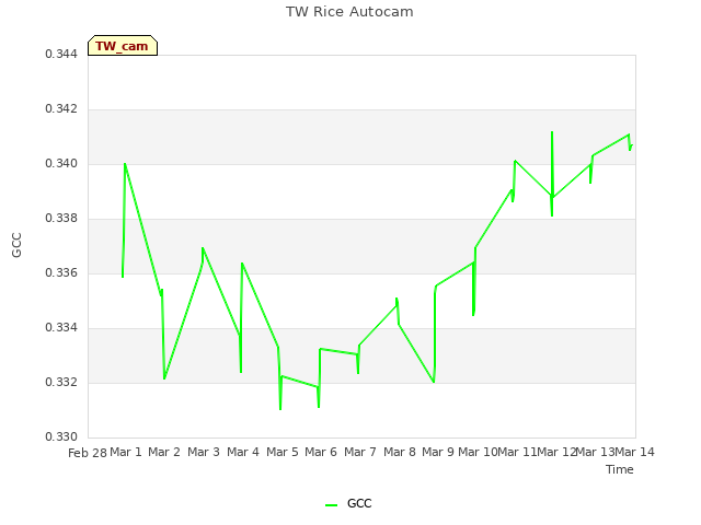 plot of TW Rice Autocam