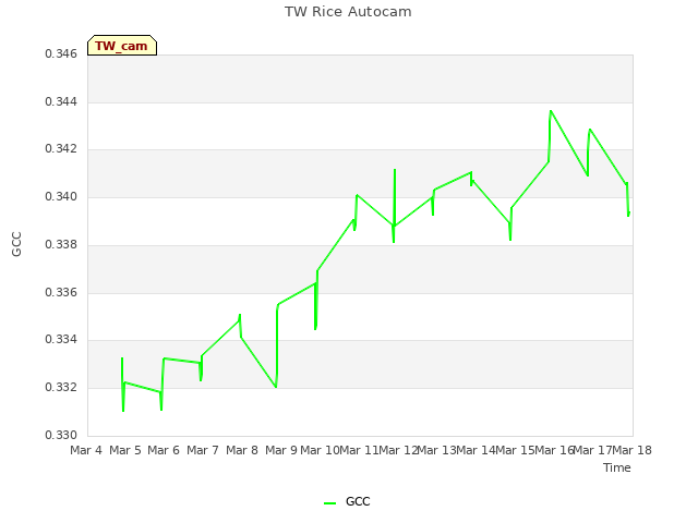 plot of TW Rice Autocam