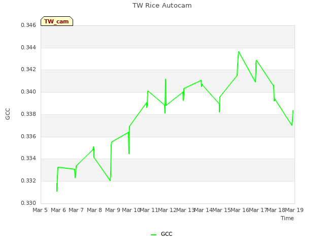 plot of TW Rice Autocam