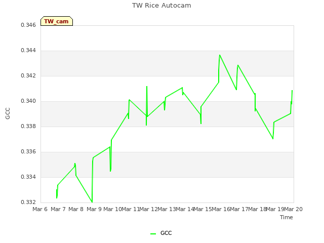 plot of TW Rice Autocam