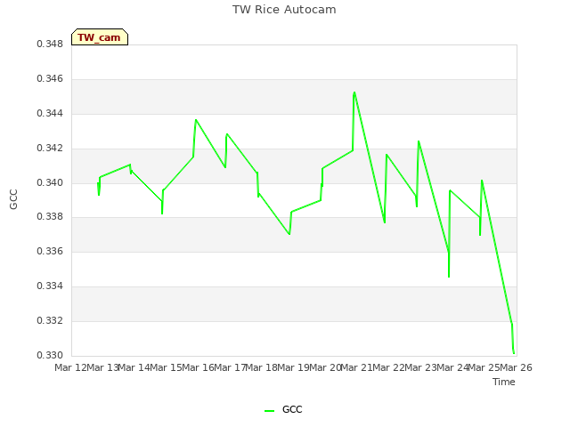 plot of TW Rice Autocam