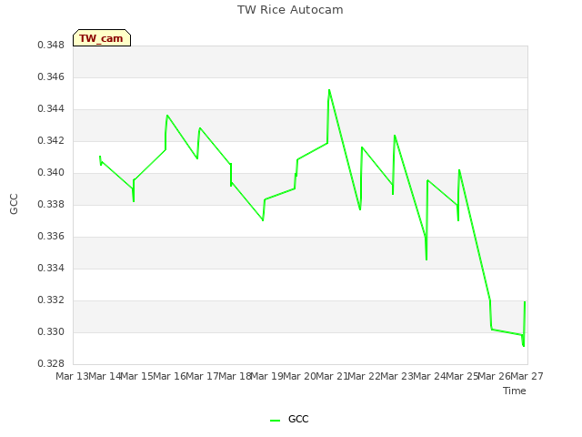 plot of TW Rice Autocam