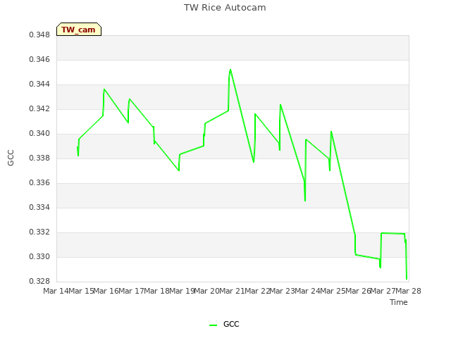 plot of TW Rice Autocam