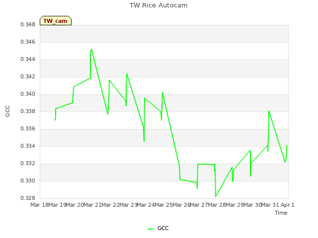 plot of TW Rice Autocam