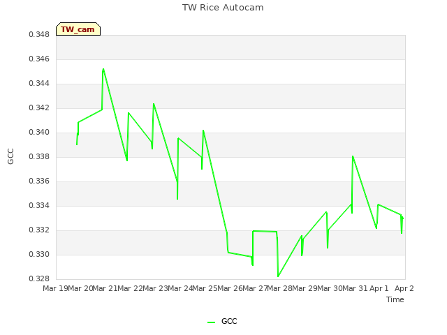 plot of TW Rice Autocam