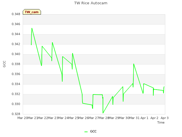 plot of TW Rice Autocam