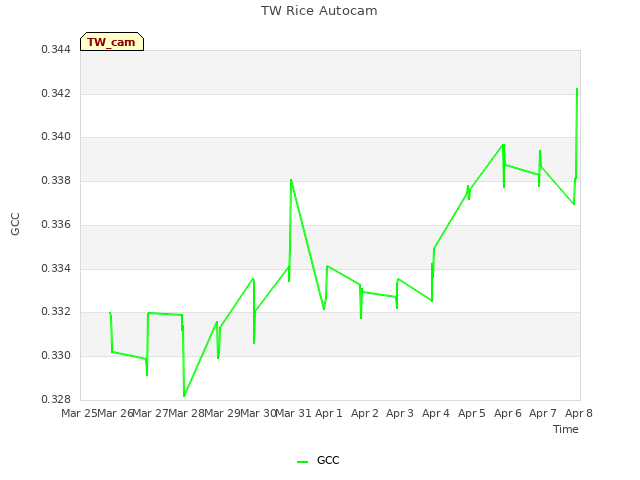 plot of TW Rice Autocam