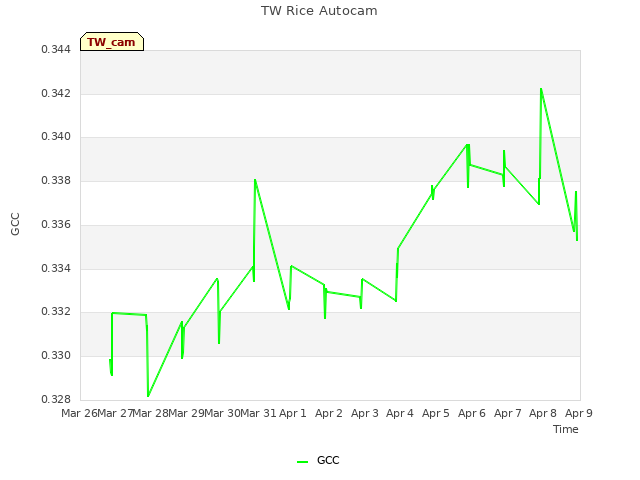 plot of TW Rice Autocam