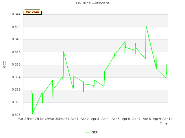 plot of TW Rice Autocam