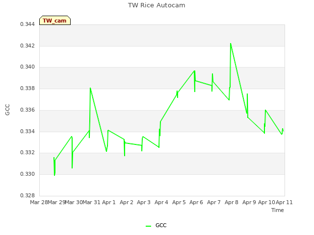 plot of TW Rice Autocam