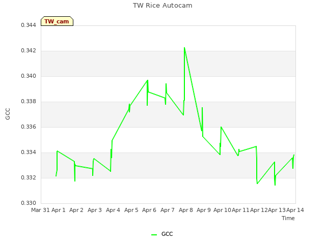 plot of TW Rice Autocam