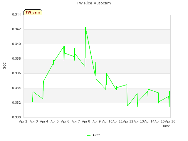 plot of TW Rice Autocam