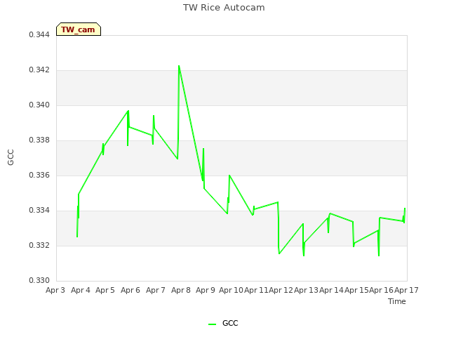 plot of TW Rice Autocam