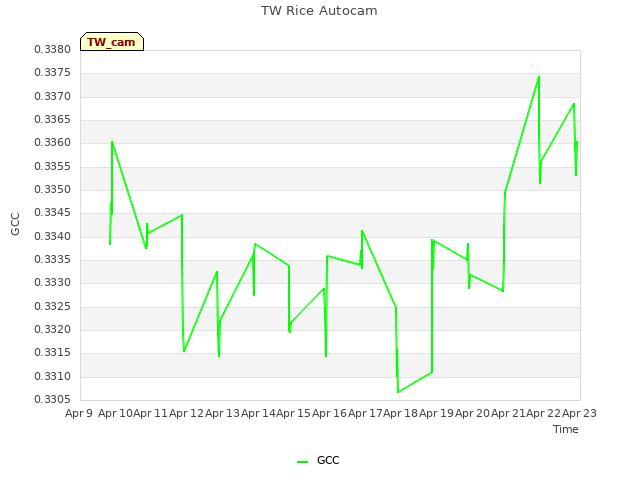 plot of TW Rice Autocam