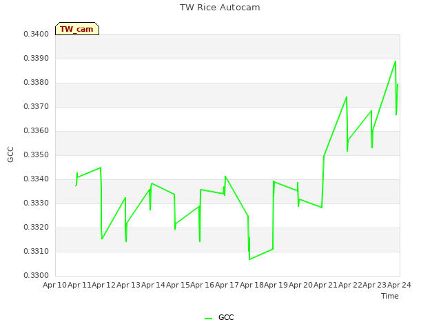 plot of TW Rice Autocam