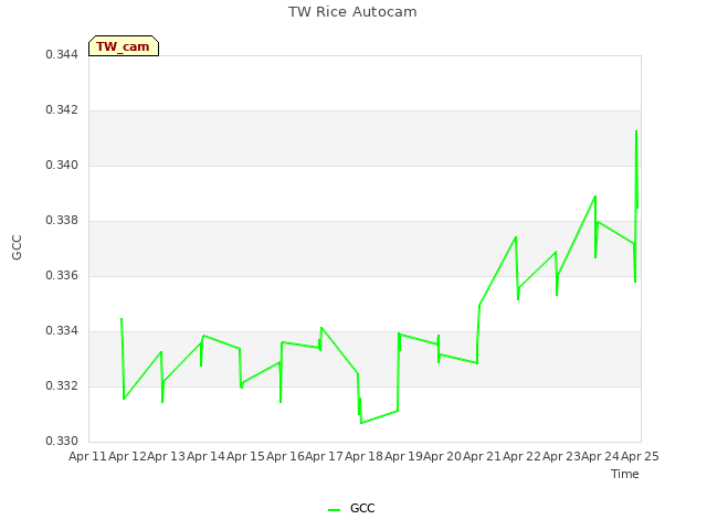 plot of TW Rice Autocam