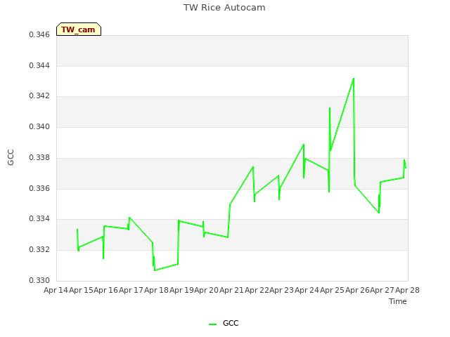 plot of TW Rice Autocam