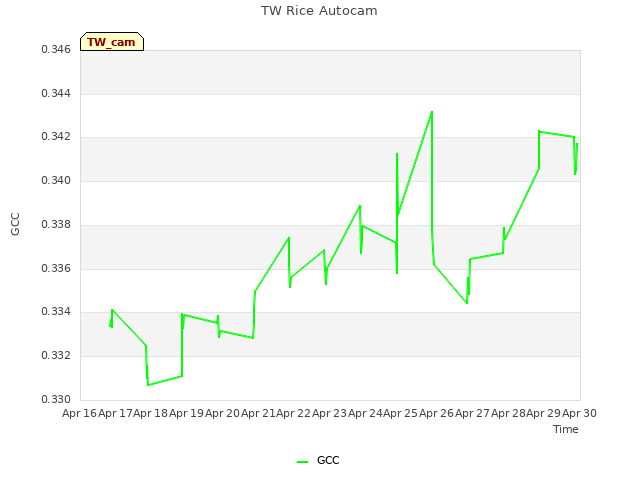 plot of TW Rice Autocam