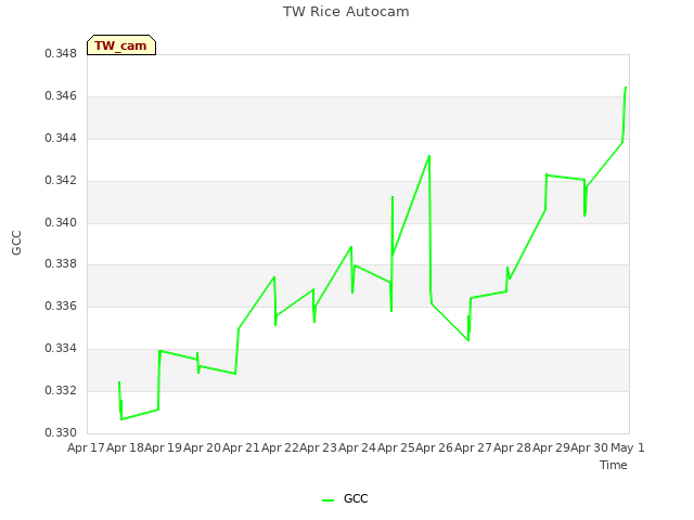 plot of TW Rice Autocam