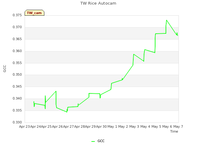 plot of TW Rice Autocam