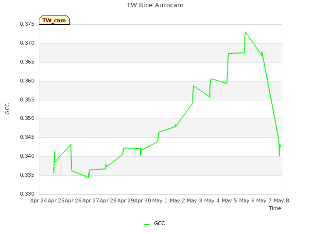 plot of TW Rice Autocam