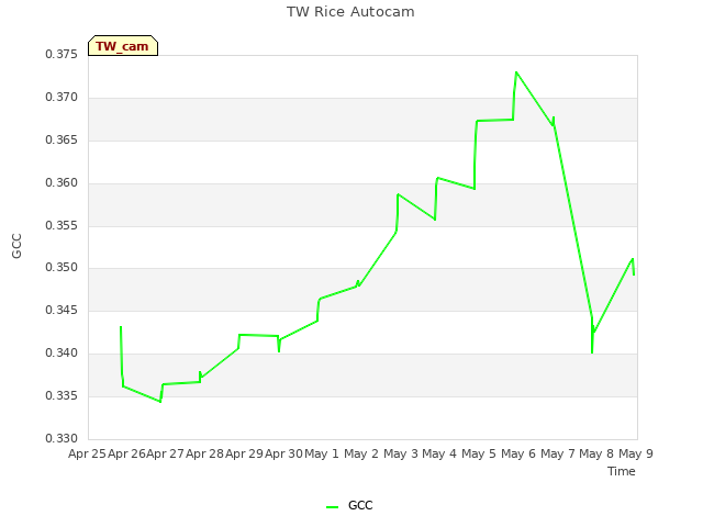 plot of TW Rice Autocam