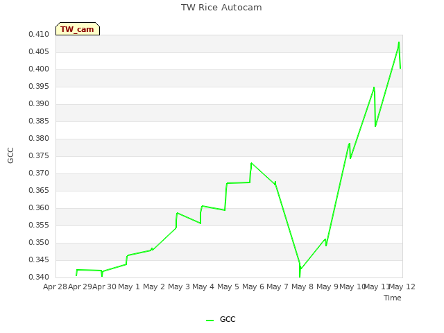 plot of TW Rice Autocam