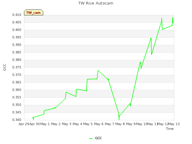 plot of TW Rice Autocam