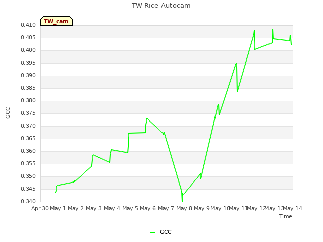 plot of TW Rice Autocam