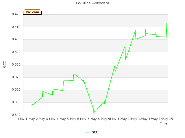 plot of TW Rice Autocam