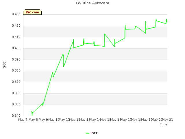 plot of TW Rice Autocam