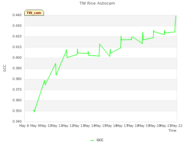 plot of TW Rice Autocam