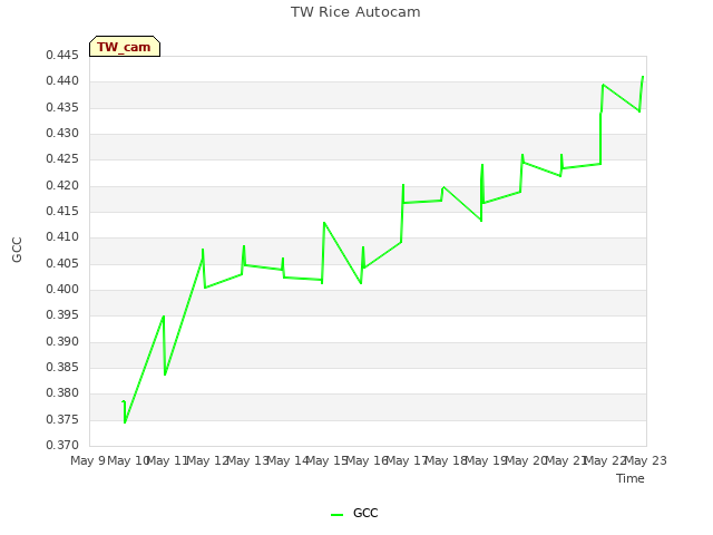 plot of TW Rice Autocam