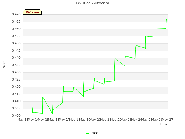 plot of TW Rice Autocam
