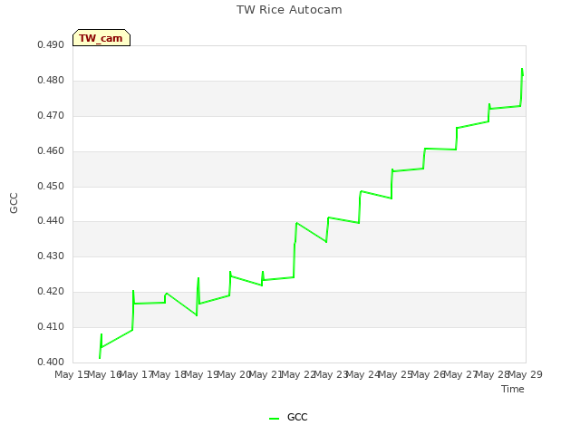 plot of TW Rice Autocam