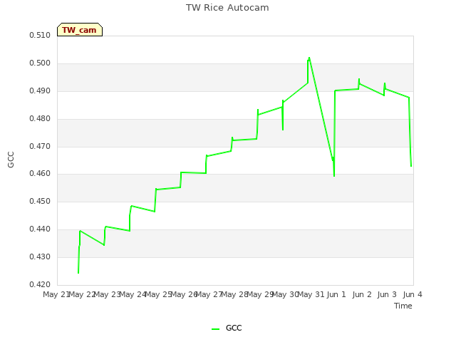 plot of TW Rice Autocam