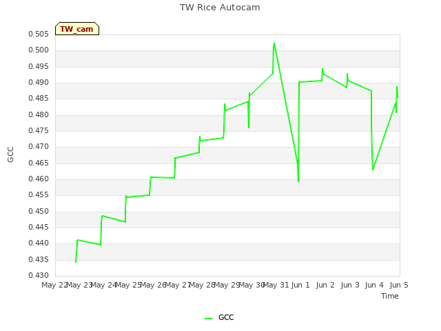 plot of TW Rice Autocam