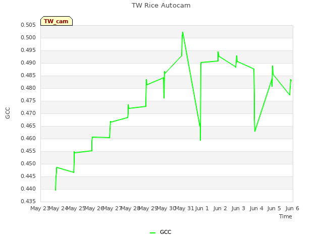 plot of TW Rice Autocam