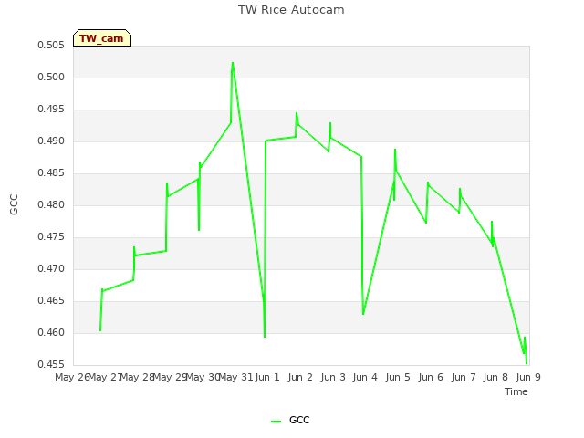 plot of TW Rice Autocam